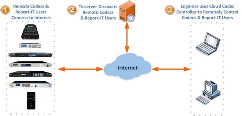 Cloud-Based Network Management : Tieline: The Codec Company