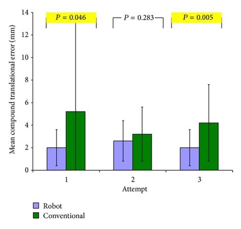 Bar graph showing the mean UKA procedure time at each attempt for the... | Download Scientific ...