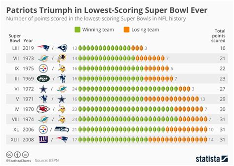 Chart: Patriots Triumph in Lowest-Scoring Super Bowl Ever | Statista