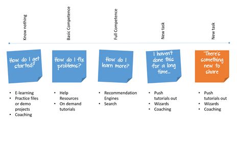 Learning Journey Template