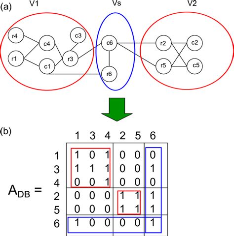 3: (a) Bipartite graph representation of the matrix A A A and 2-way... | Download Scientific Diagram