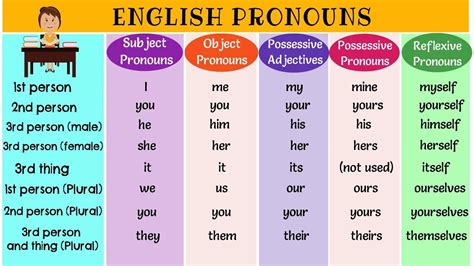 The Super Easy Way to Learn Pronouns in English | Types of Pronouns ...