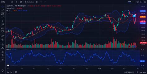 TradingView Ücretsiz Grafik API