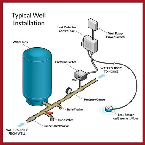 Image result for private well diagram check valve | Water pump system ...