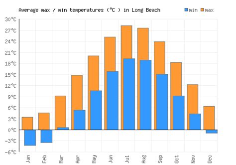 Long Beach Weather averages & monthly Temperatures | United States ...