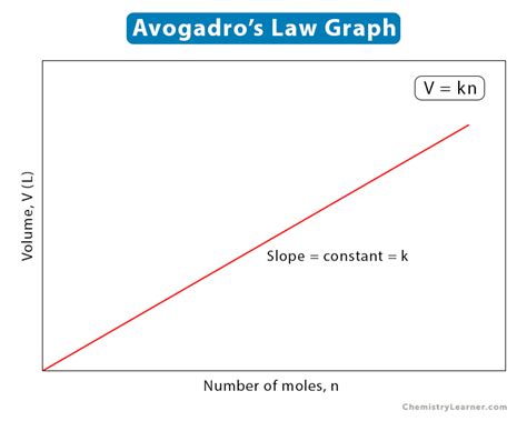 Avogadro’s Law: Statement, Formula, Examples, and Problems