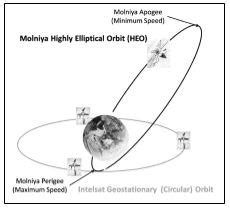 Briefly describe the important characteristics and the preferred uses of the following orbits: