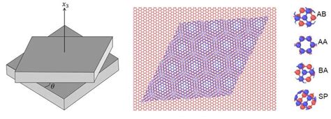 Magic twist angles of graphene sheets identified | STATNANO