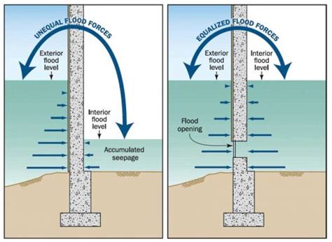 Using masonry for wet flood-proofing - Page 2 of 3 - Construction Specifier