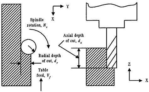 Illustration of end milling process. | Download Scientific Diagram