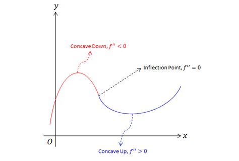 Inflection Points | Brilliant Math & Science Wiki