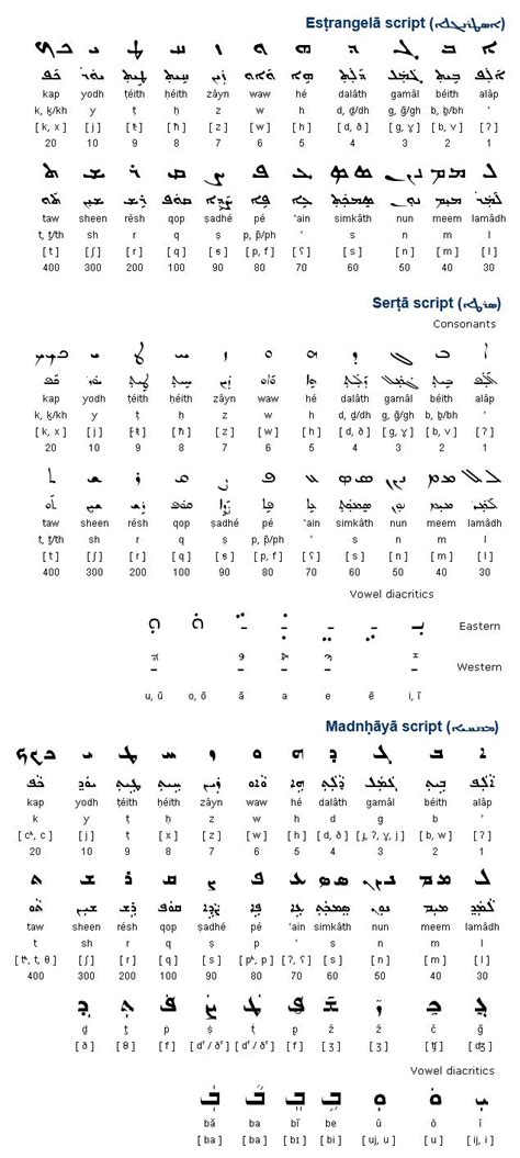 25+ best ideas about Aramaic Language on Pinterest | Aramaic alphabet, Biblical symbols and ...