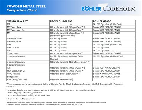 (PDF) PM Steel Comparison Chart revised - bucorp.com · Anti-Galling Tool Steel Uddeholm Vancron ...