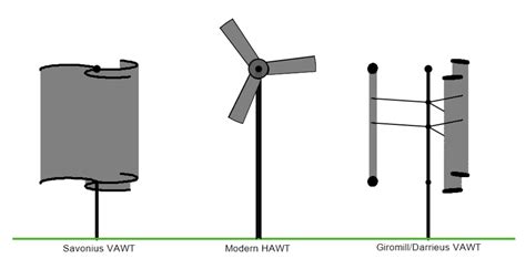 Horizontal Vs Vertical Axis Wind Turbine Principle St - vrogue.co
