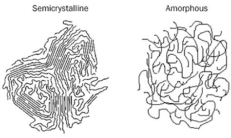 Plastics – It’s All About Molecular Structure