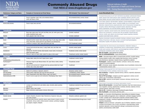 Drug Classification Chart - Template Free Download | Speedy Template