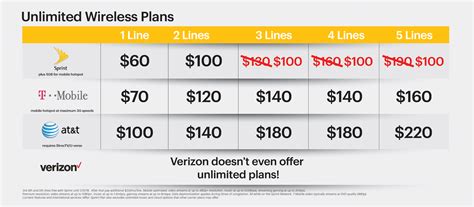 Sprint will give you 3rd, 4th and 5th Unlimited Freedom lines free this Black Friday ...