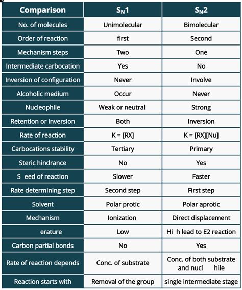 SN1 vs SN2 - Types of Nucleophilic Substitution Reactions - PSIBERG