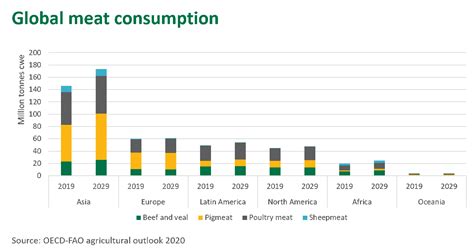 Economic growth in Asia to fuel meat consumption | Meat & Livestock ...