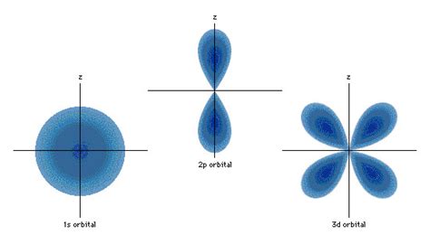 General Chemistry Learning: Electron Density and Orbital Shapes