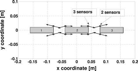 Configuration of the optimal sensor array, with the number of sensors... | Download Scientific ...