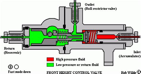 Types of hydraulic valves and their functions