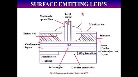 Direct , Indirect band gap materials , structure and Quantum efficiency of LED by Mrs.D ...