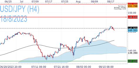 USD/JPY Slides after the 2023 Highs as Japan’s Inflation Remains ...