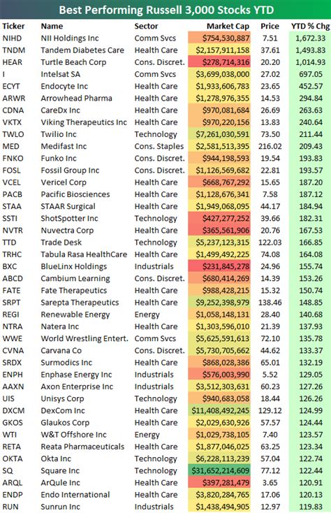 Best Performing Stocks YTD 2018 | Seeking Alpha