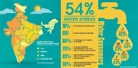 Water Crisis in India: Causes, Effects & Solutions | UPSC Essay - IAS EXPRESS