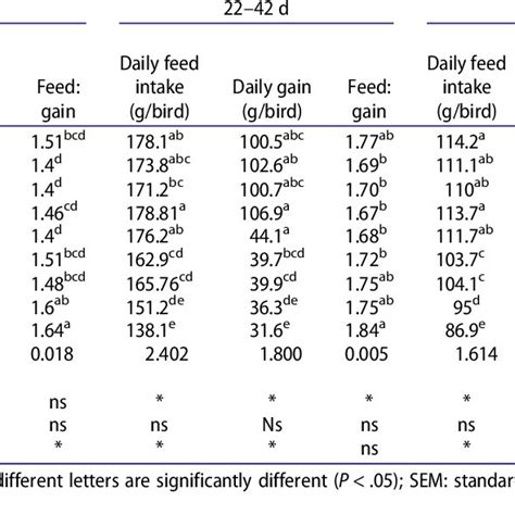 Relative weight carcass traits and organs (% dressed weight) of broiler ...