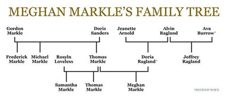 Meghan Markle family tree: Who is in Meghan’s family? Who are Doria and Thomas? | Royal | News ...