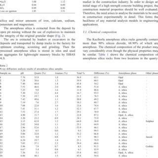 Physical properties of the amorphous silica rock | Download Table