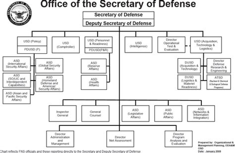 United States Department of Defense - Wikipedia | Org chart, United ...