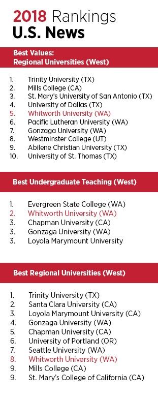 Whitworth University is No. 5 in "U.S. News" Rankings of Best Values in the West | Whitworth ...