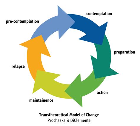 TTM | Model of Behavior Change | Transtheoretical model, Social work ...