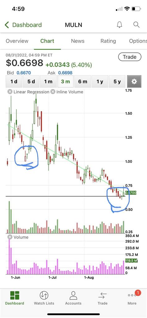 Bullish Hammer Pattern? : r/Muln