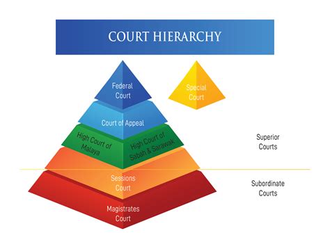 Hierarchy of the Court of Appeal | Portal Rasmi Pejabat Ketua Pendaftar ...