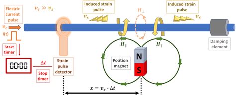 Schematic of a magnetostrictive linear position sensor based on the ...