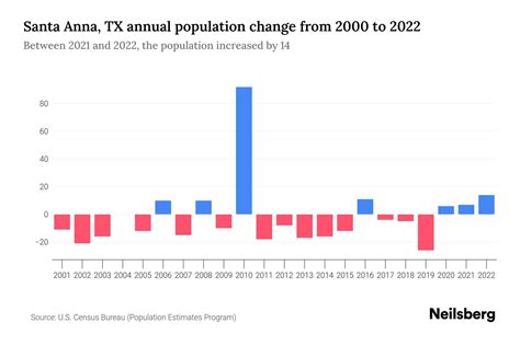 Santa Anna, TX Population by Year - 2023 Statistics, Facts & Trends ...