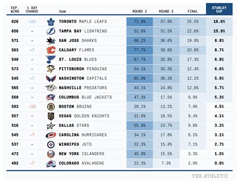 NHL playoffs probabilities – April 12 - The Athletic