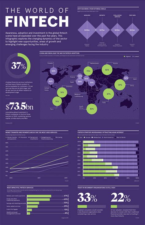 Visualizing the Current Landscape of the Fintech Industry