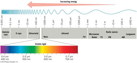 Radiation Wavelength