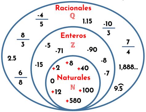 Conjunto de los números racionales. Conjuntos numéricos | Numéricos ...