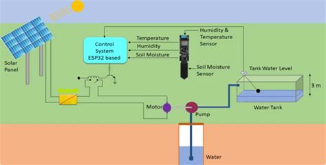 Solar powered smart irrigation system | Geeky Engineers | Humidity sensor, Engineering projects ...