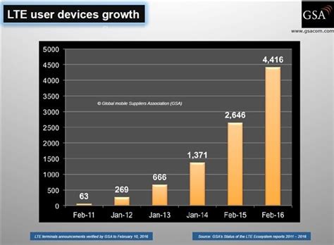 There are now 4,416 LTE devices, including 2,706 smartphones globally