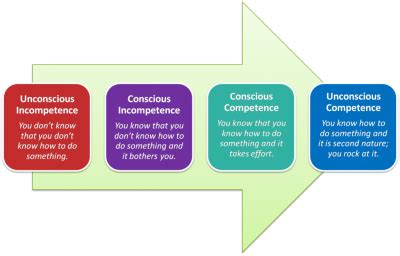 The four stages of learning - TomGodwin.co.uk