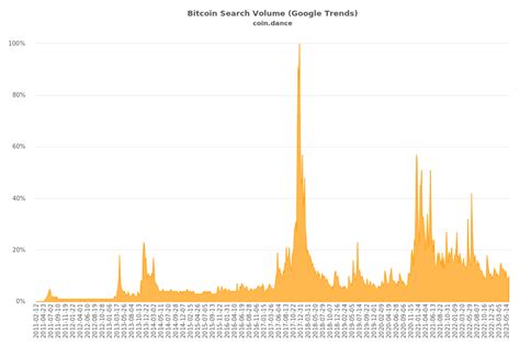 Coin Dance | Bitcoin Statistics