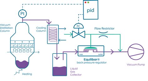 Vacuum Distillation issues? | Call Pressure Control Solutions!