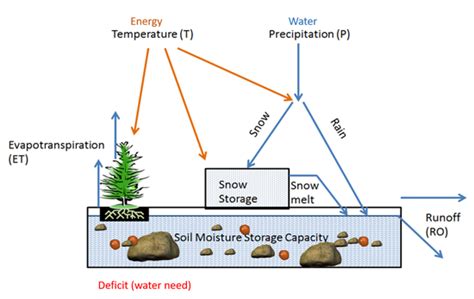 Water Balance - Climate Change (U.S. National Park Service)